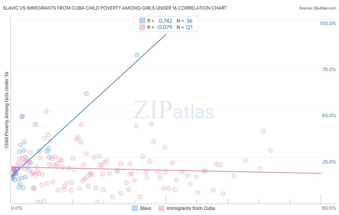 Slavic vs Immigrants from Cuba Child Poverty Among Girls Under 16