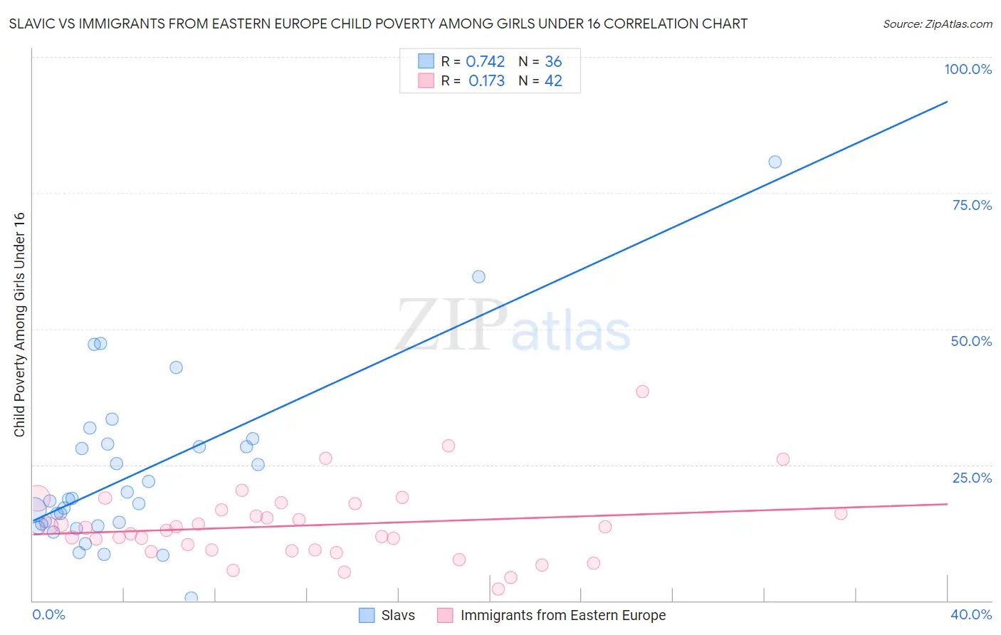 Slavic vs Immigrants from Eastern Europe Child Poverty Among Girls Under 16