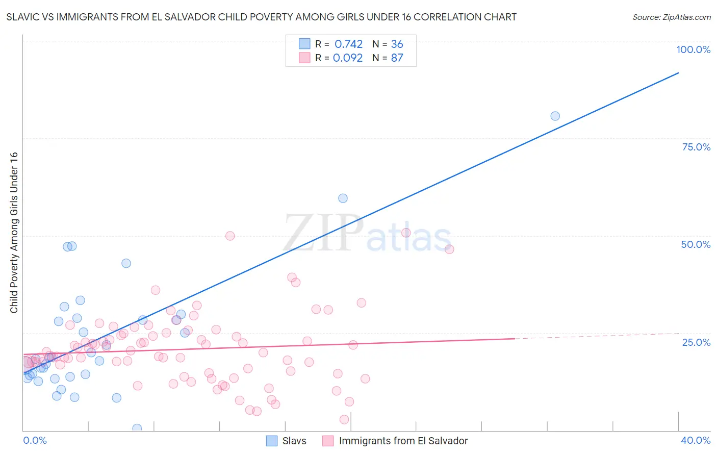 Slavic vs Immigrants from El Salvador Child Poverty Among Girls Under 16