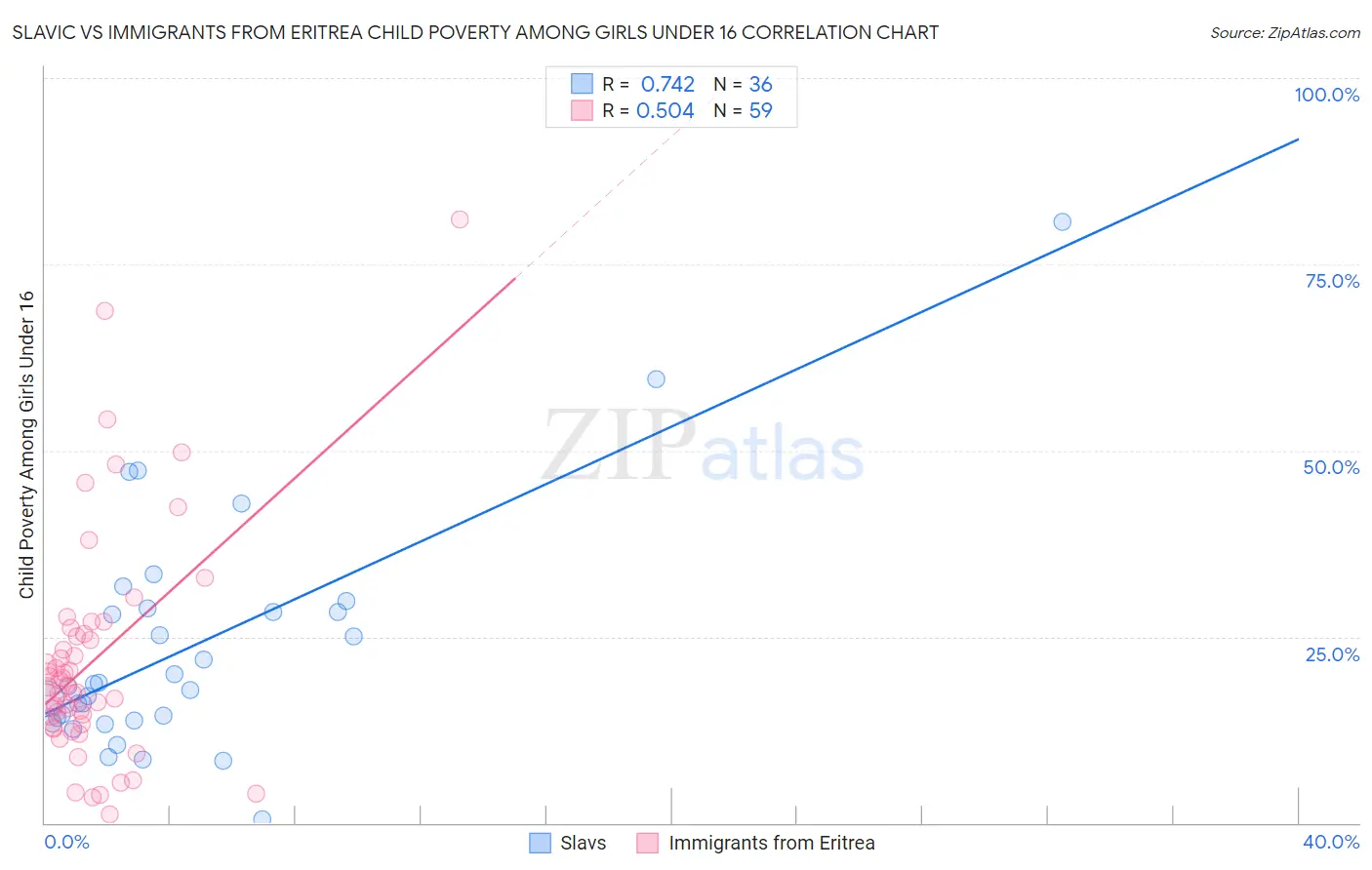 Slavic vs Immigrants from Eritrea Child Poverty Among Girls Under 16