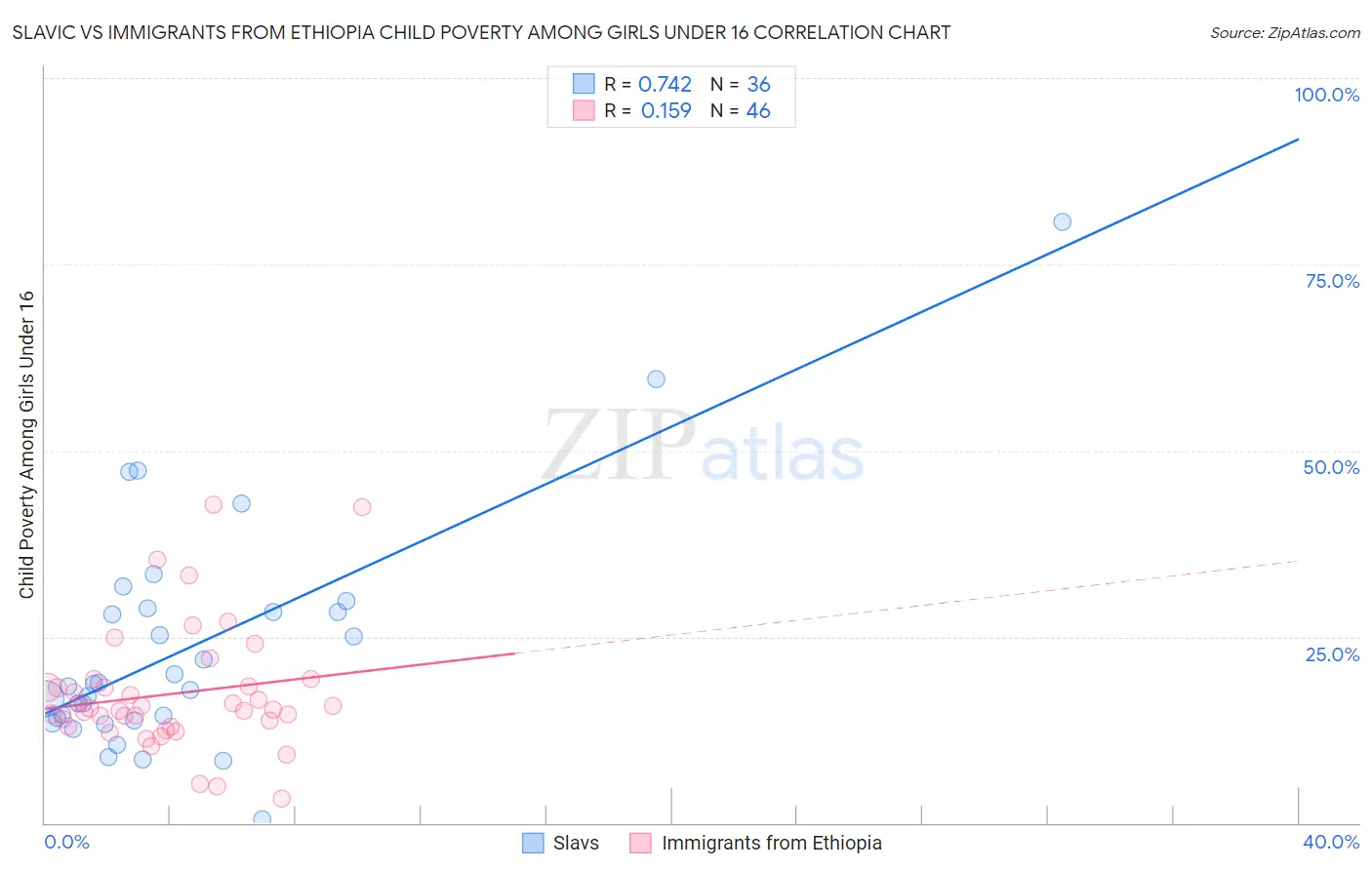 Slavic vs Immigrants from Ethiopia Child Poverty Among Girls Under 16