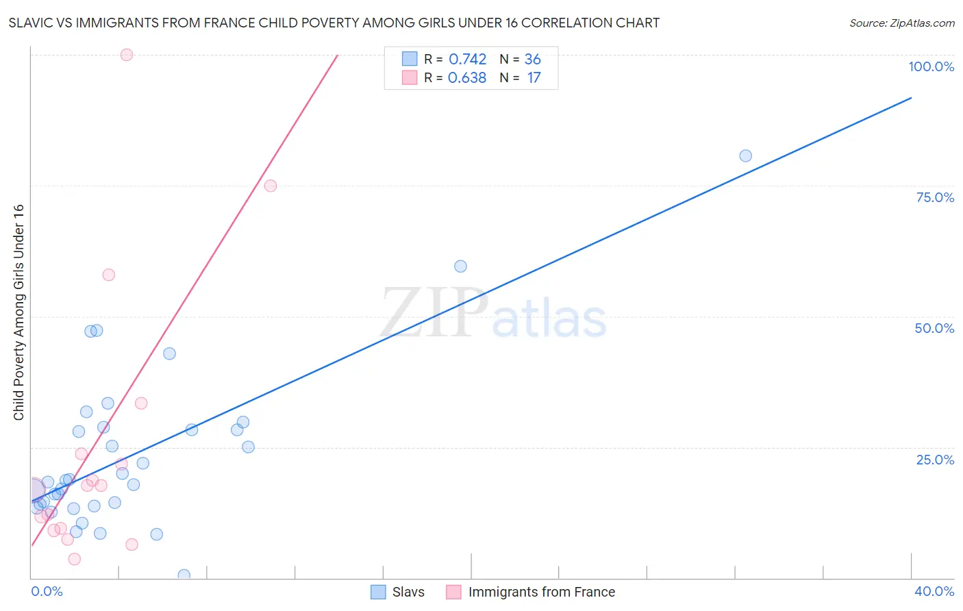 Slavic vs Immigrants from France Child Poverty Among Girls Under 16