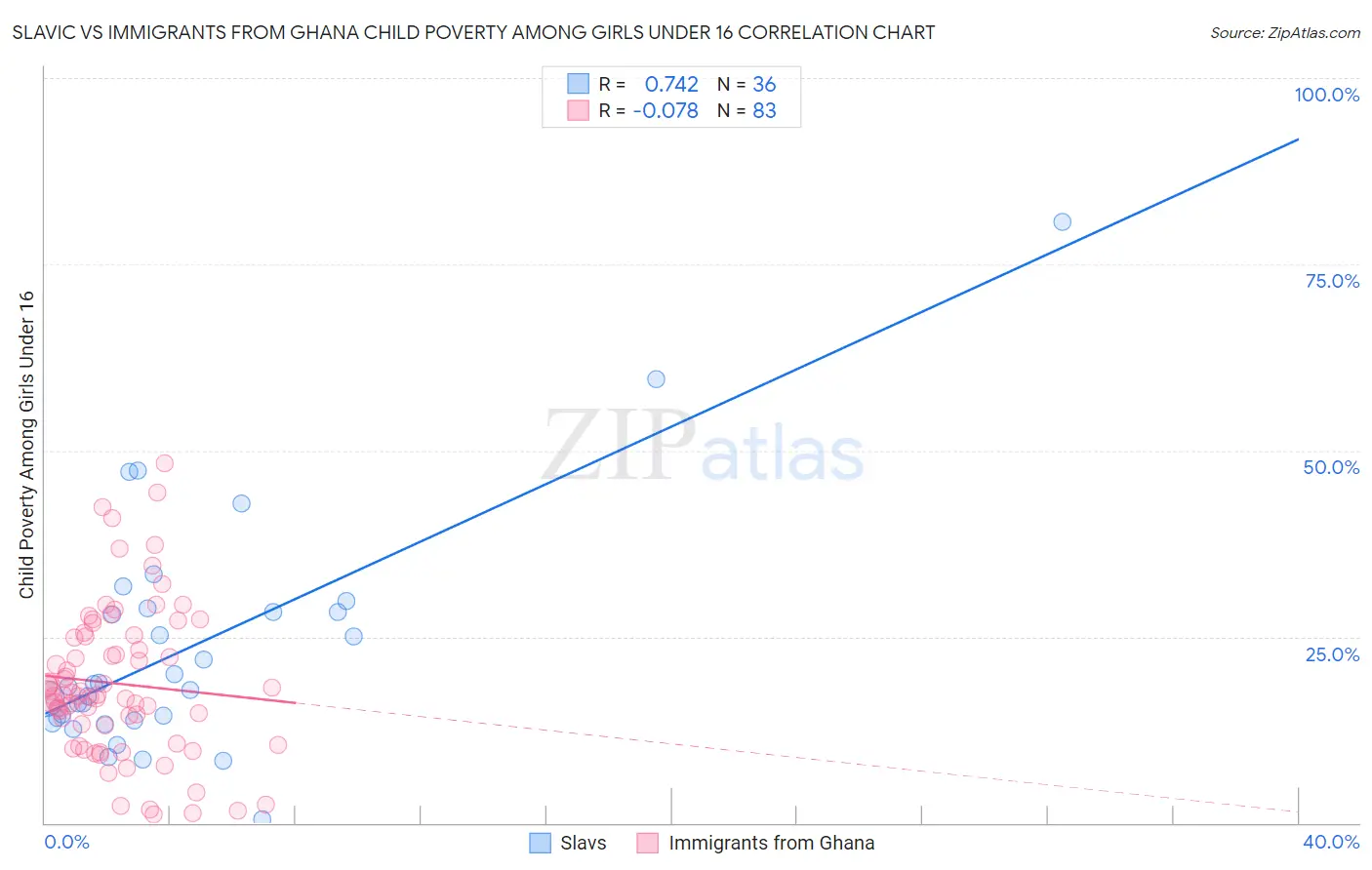 Slavic vs Immigrants from Ghana Child Poverty Among Girls Under 16