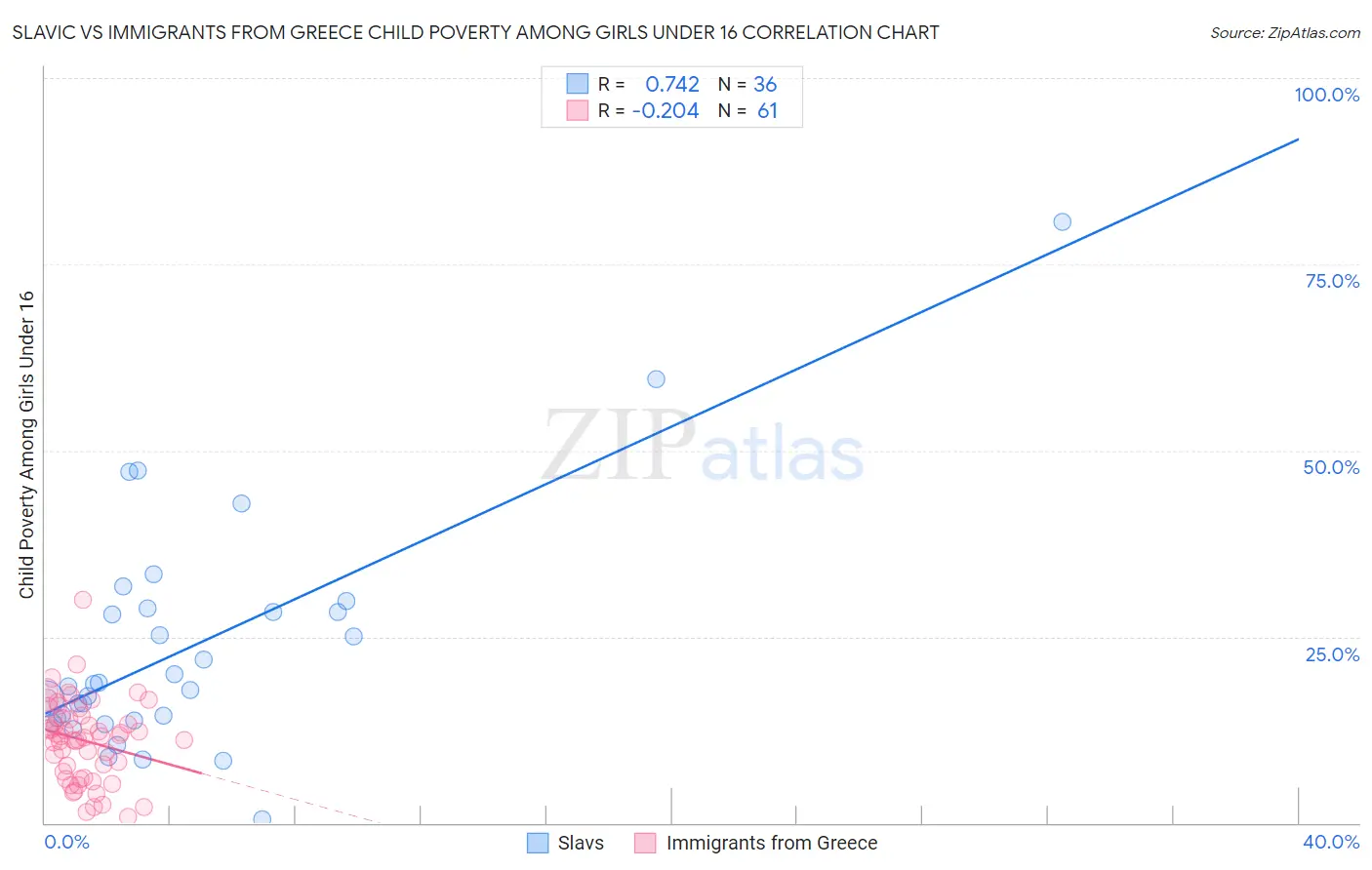 Slavic vs Immigrants from Greece Child Poverty Among Girls Under 16