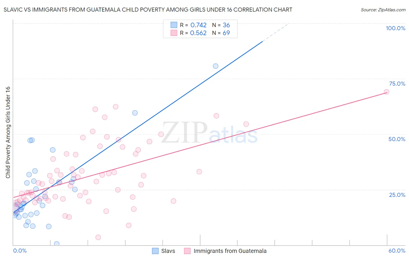 Slavic vs Immigrants from Guatemala Child Poverty Among Girls Under 16