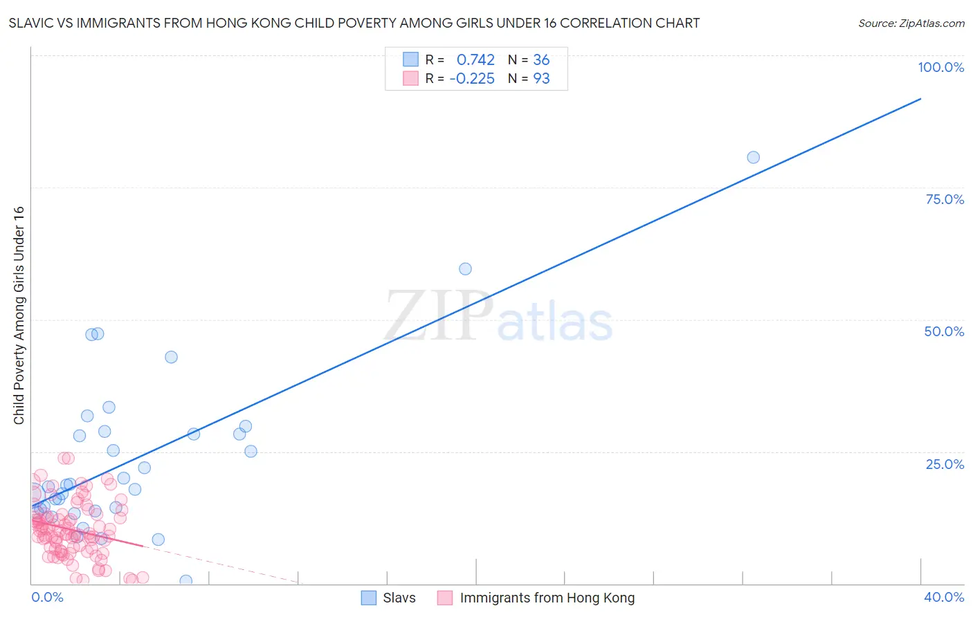 Slavic vs Immigrants from Hong Kong Child Poverty Among Girls Under 16