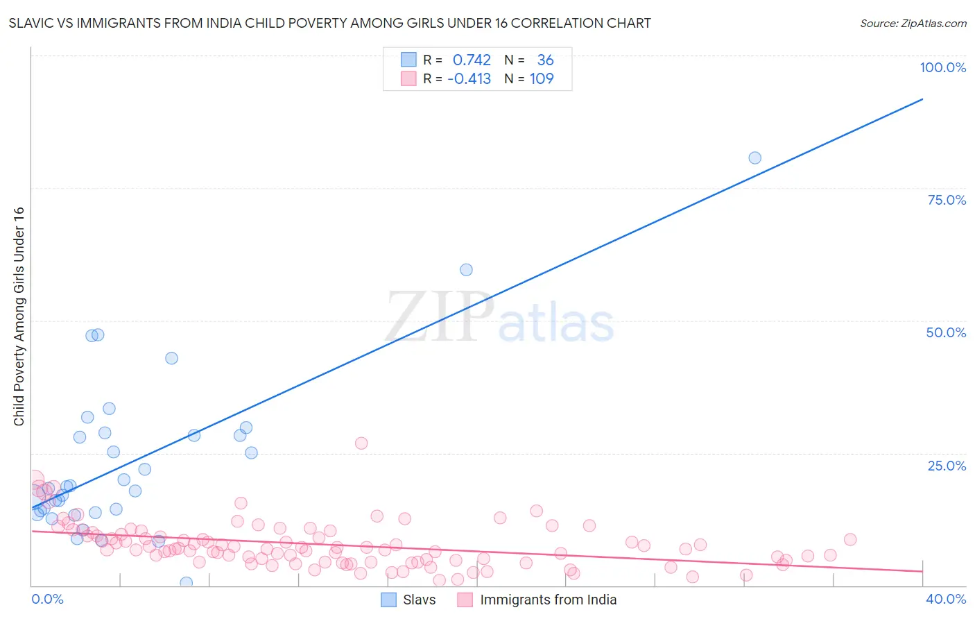Slavic vs Immigrants from India Child Poverty Among Girls Under 16
