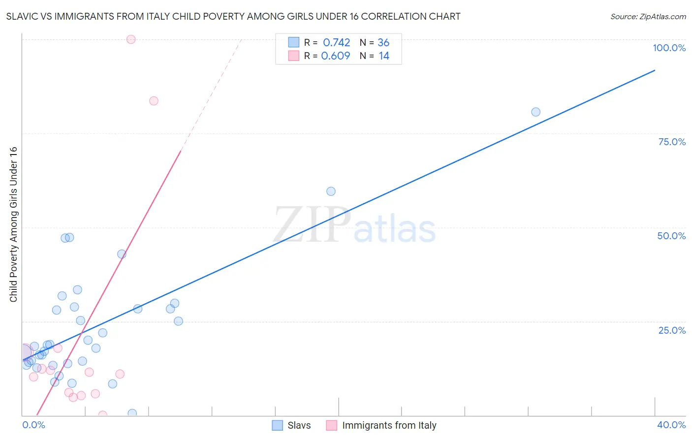 Slavic vs Immigrants from Italy Child Poverty Among Girls Under 16