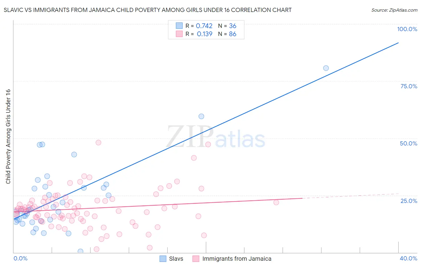 Slavic vs Immigrants from Jamaica Child Poverty Among Girls Under 16