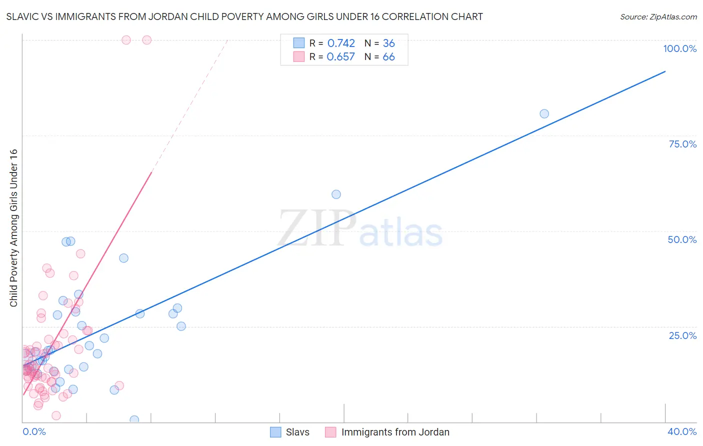 Slavic vs Immigrants from Jordan Child Poverty Among Girls Under 16