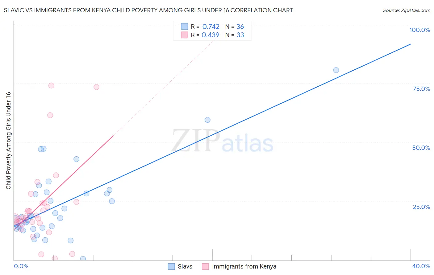 Slavic vs Immigrants from Kenya Child Poverty Among Girls Under 16