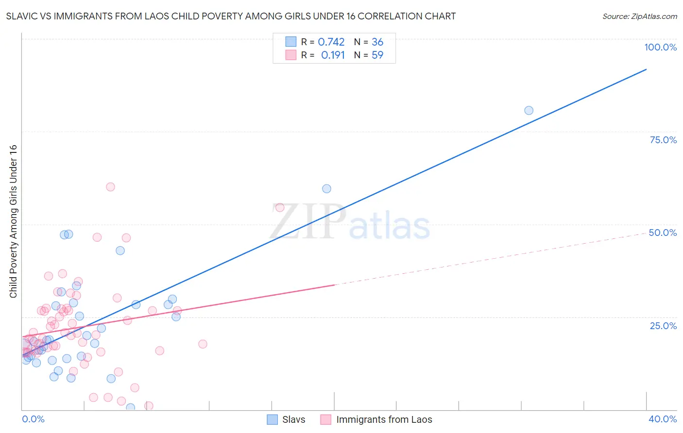 Slavic vs Immigrants from Laos Child Poverty Among Girls Under 16