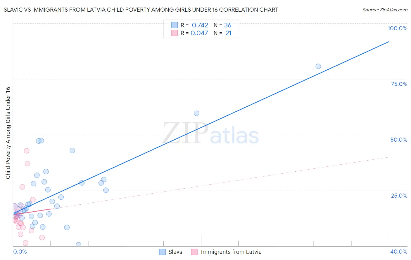 Slavic vs Immigrants from Latvia Child Poverty Among Girls Under 16
