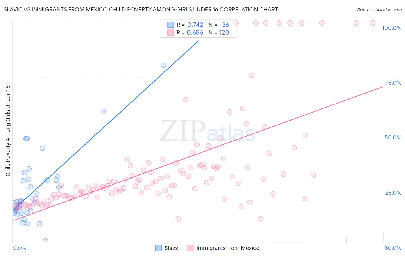 Slavic vs Immigrants from Mexico Child Poverty Among Girls Under 16