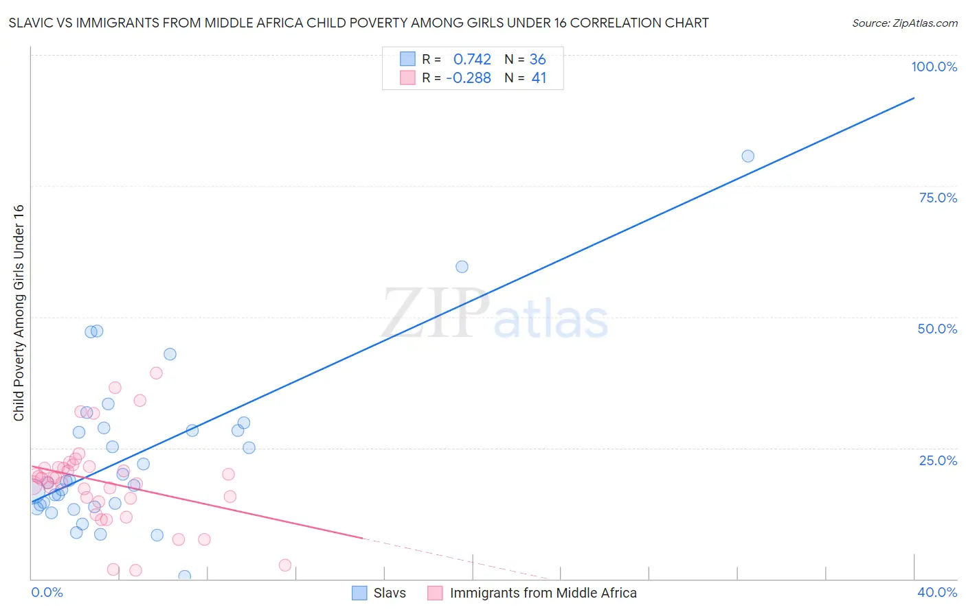 Slavic vs Immigrants from Middle Africa Child Poverty Among Girls Under 16