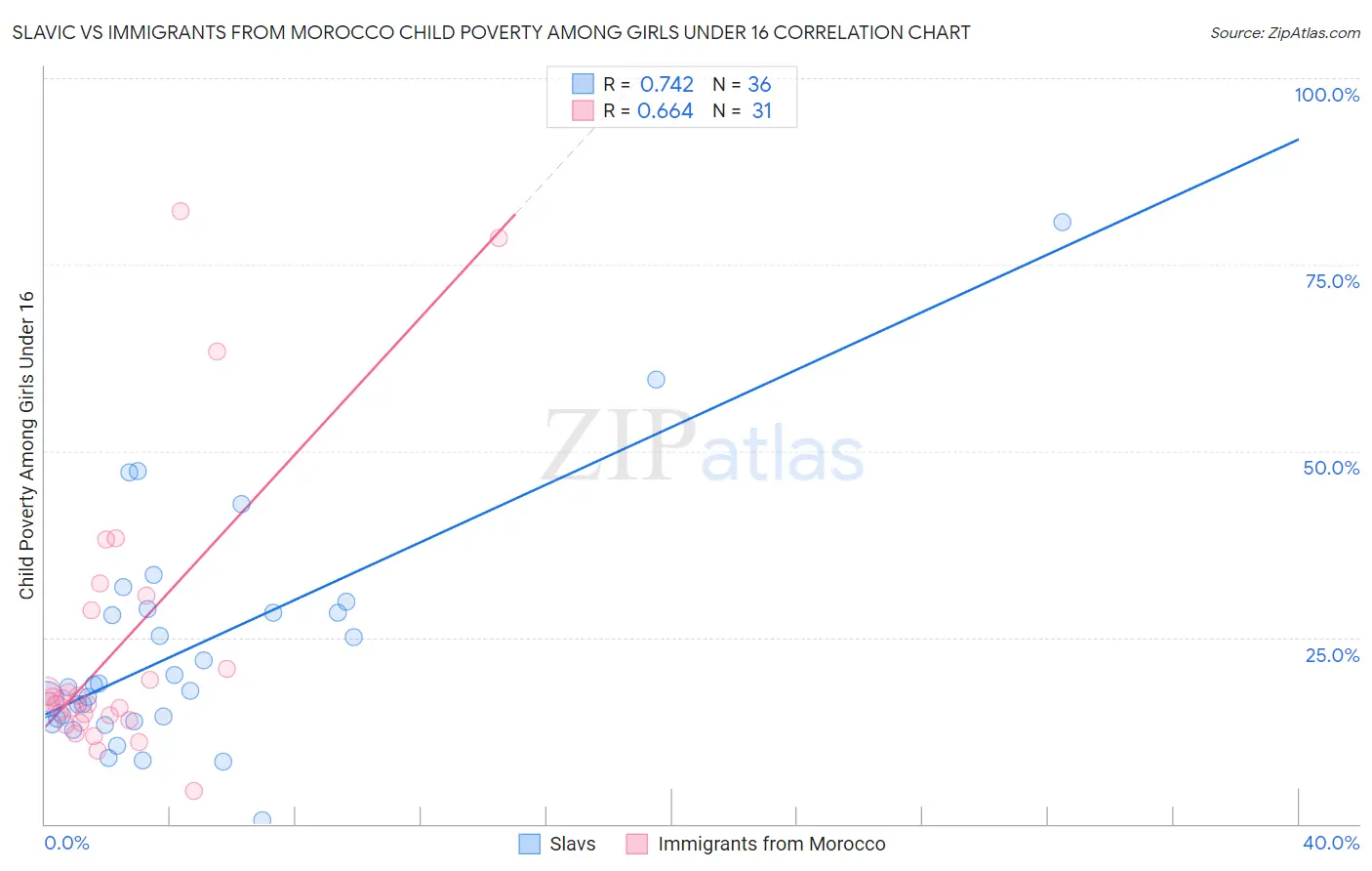 Slavic vs Immigrants from Morocco Child Poverty Among Girls Under 16