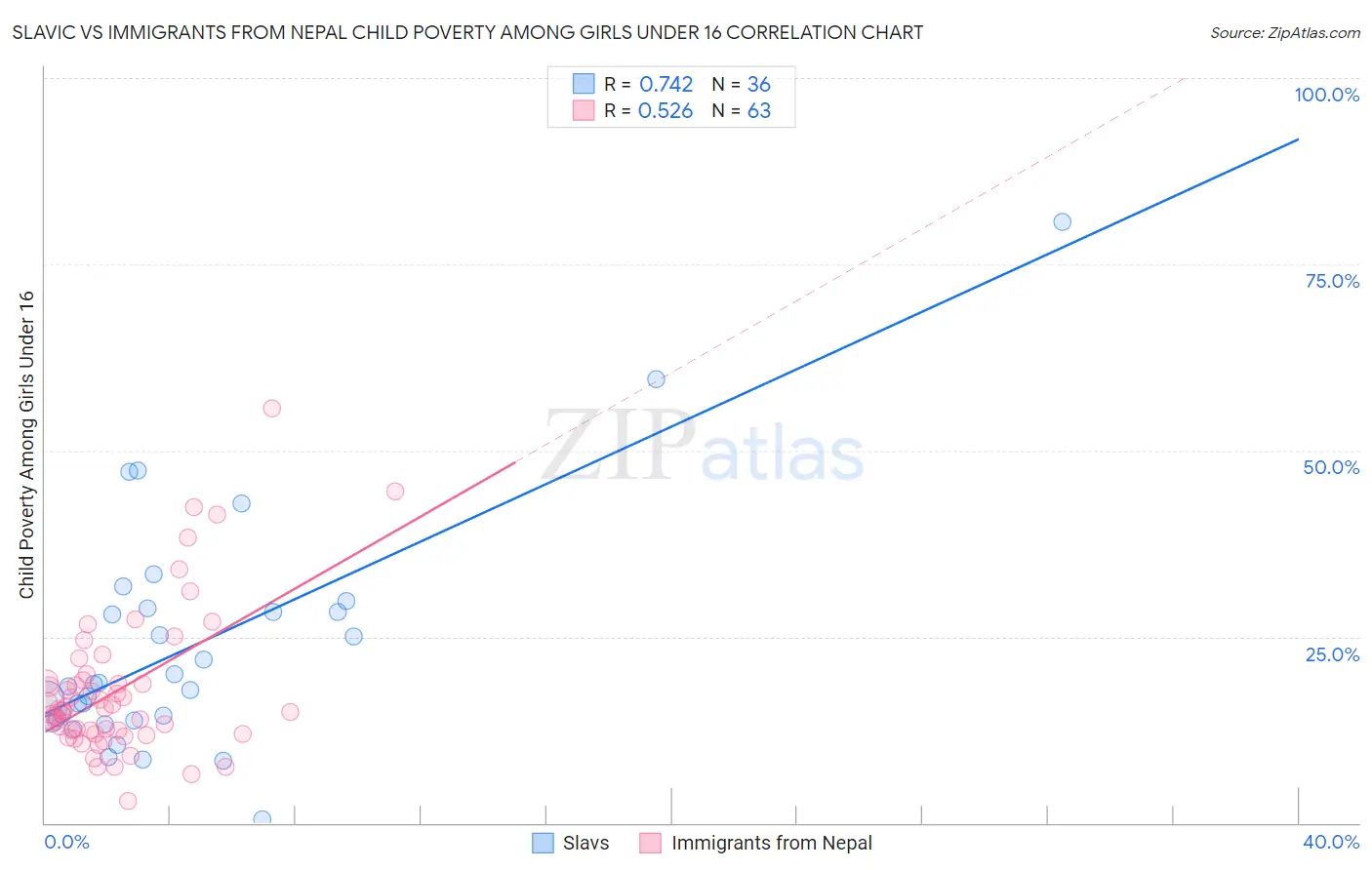 Slavic vs Immigrants from Nepal Child Poverty Among Girls Under 16