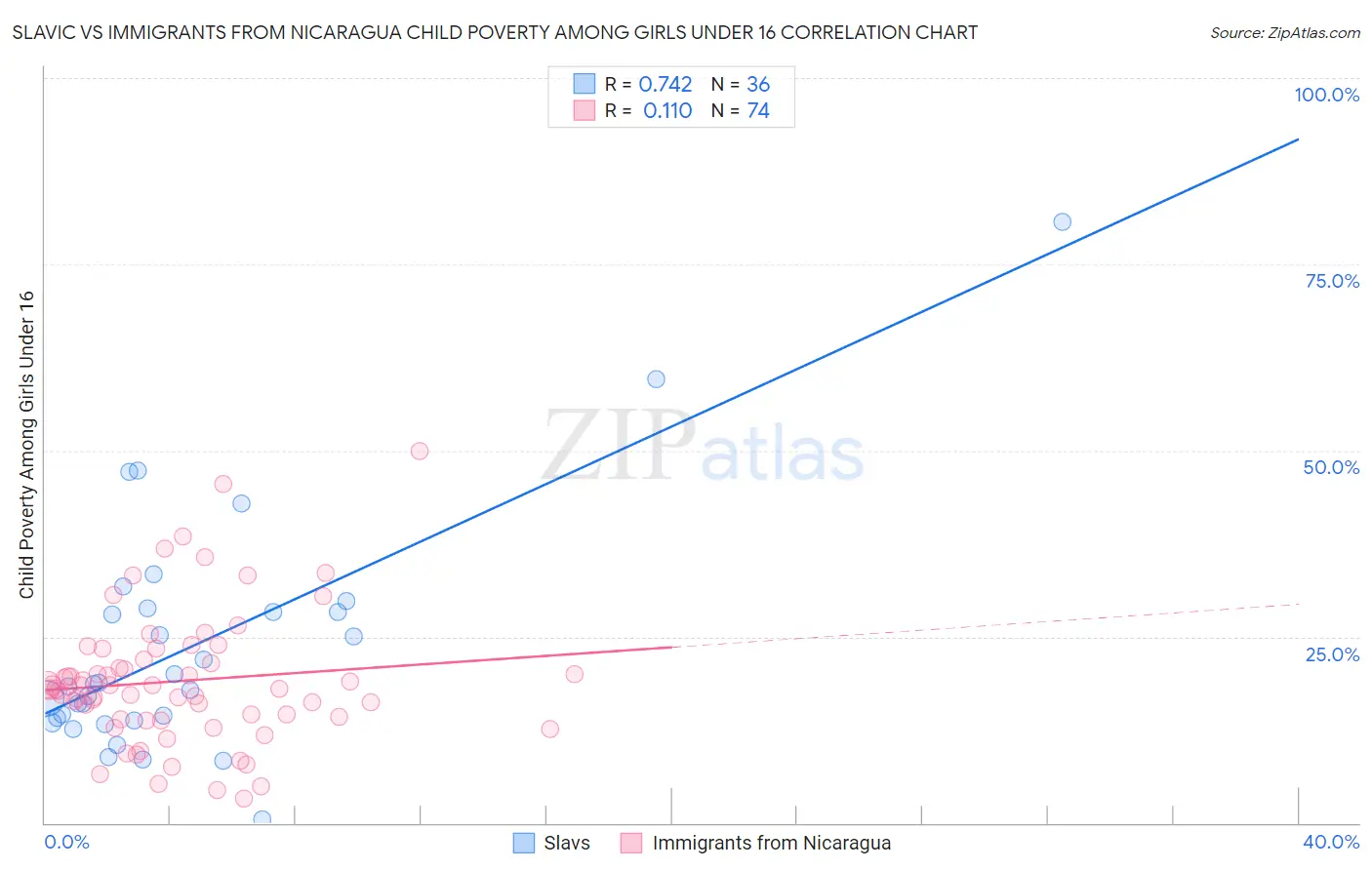 Slavic vs Immigrants from Nicaragua Child Poverty Among Girls Under 16