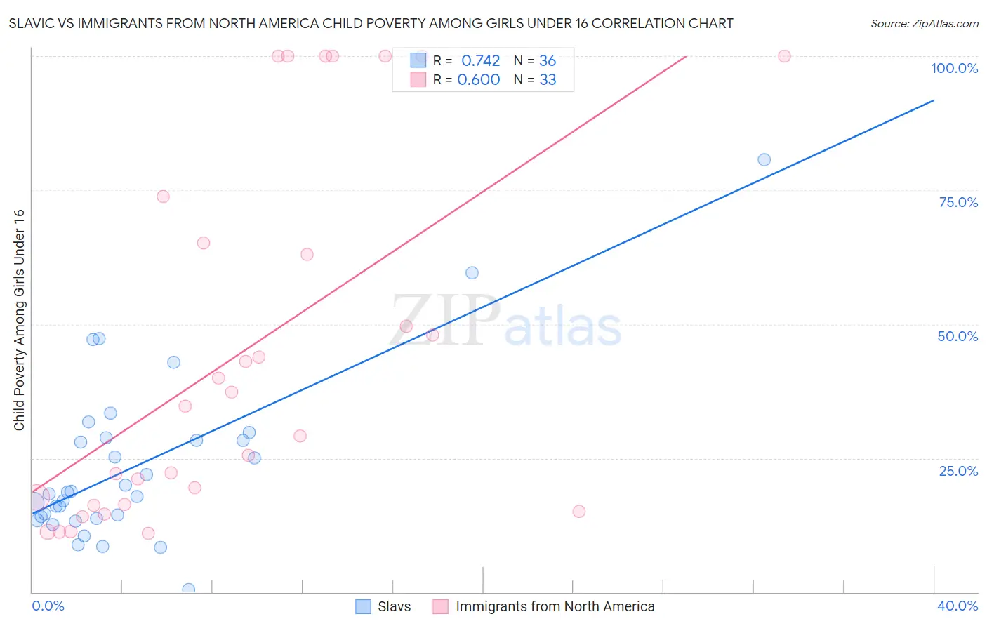 Slavic vs Immigrants from North America Child Poverty Among Girls Under 16