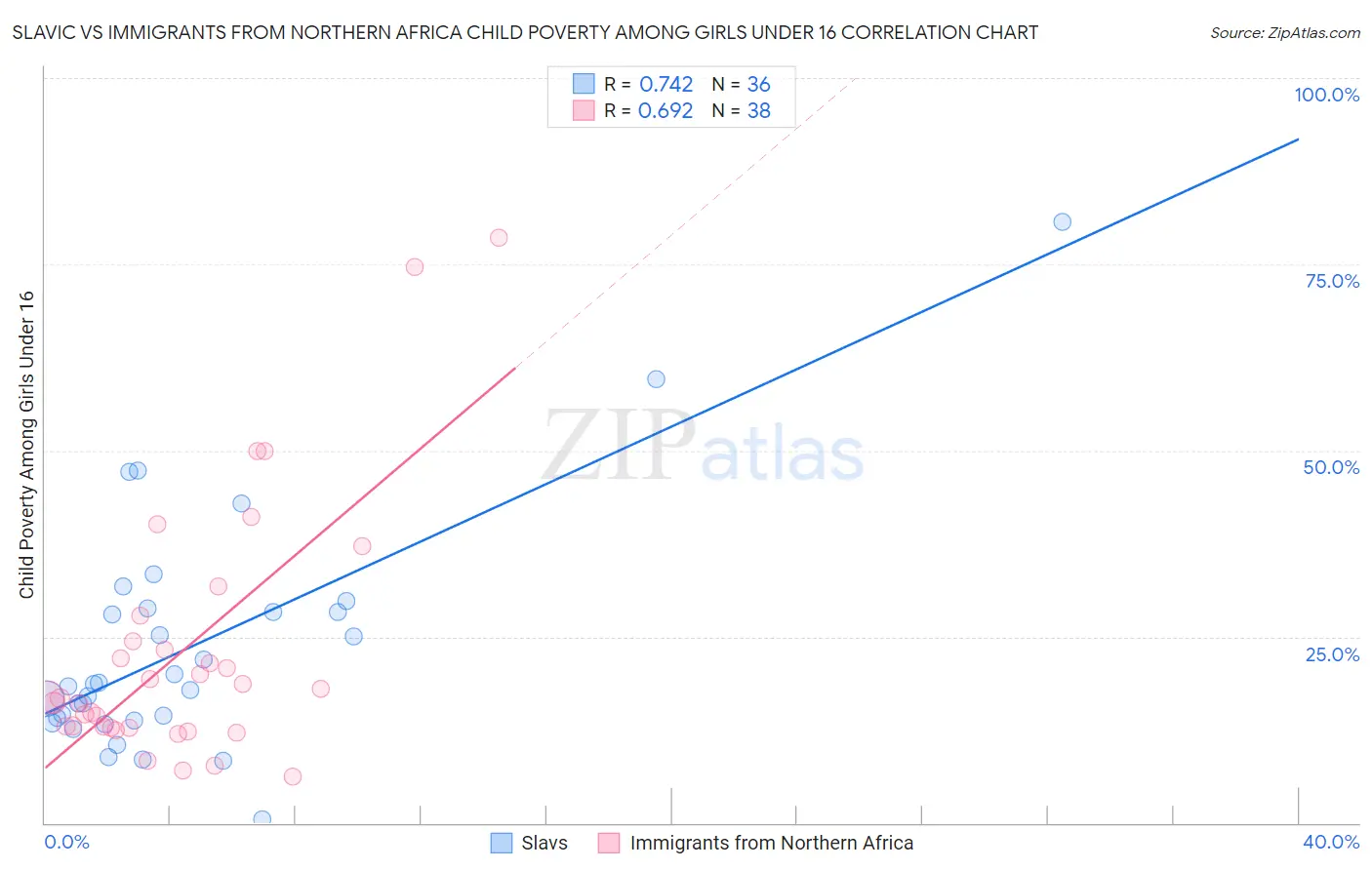Slavic vs Immigrants from Northern Africa Child Poverty Among Girls Under 16