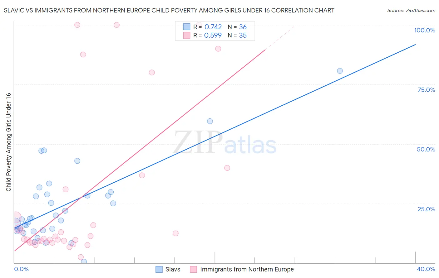 Slavic vs Immigrants from Northern Europe Child Poverty Among Girls Under 16
