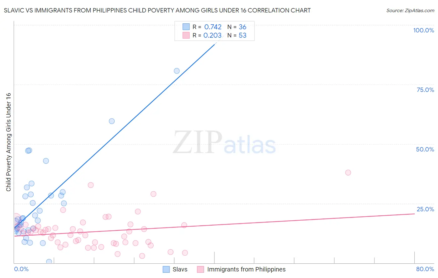 Slavic vs Immigrants from Philippines Child Poverty Among Girls Under 16