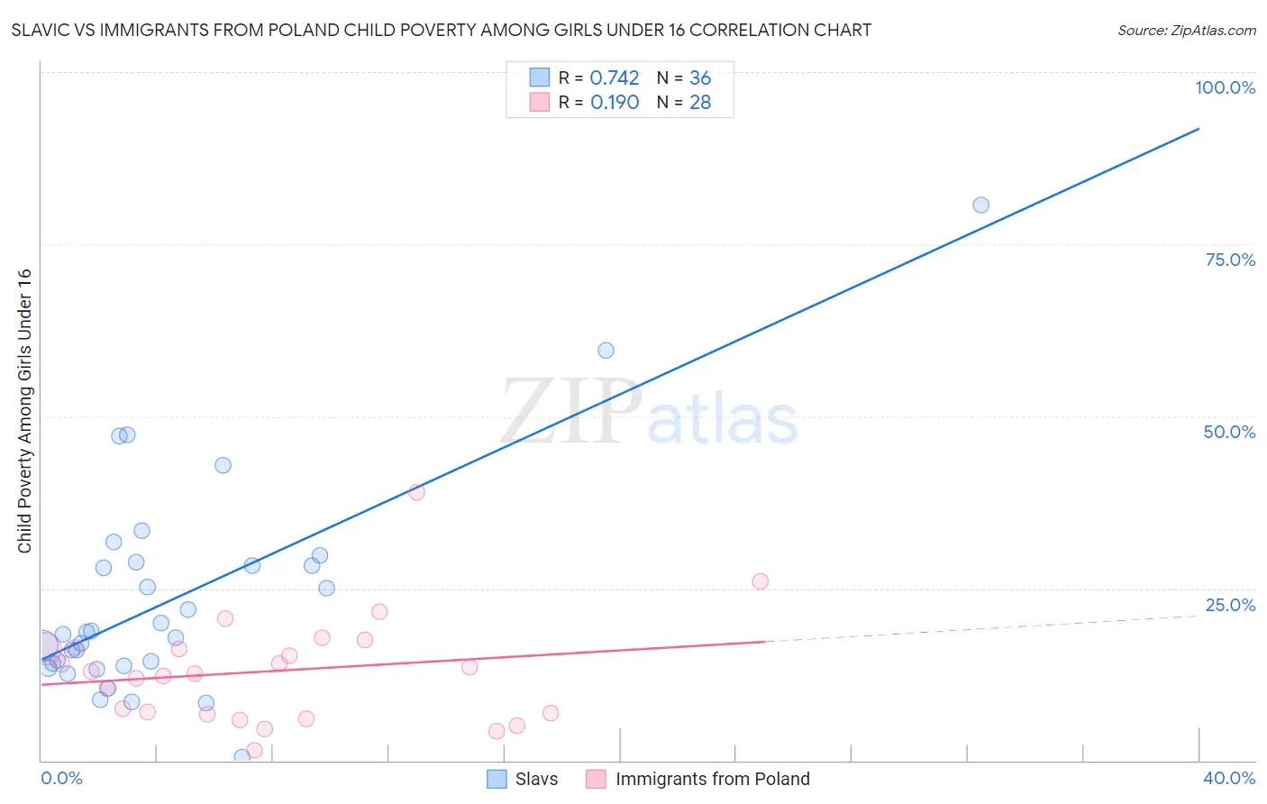 Slavic vs Immigrants from Poland Child Poverty Among Girls Under 16