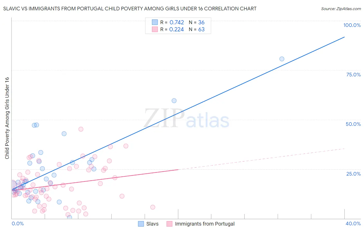 Slavic vs Immigrants from Portugal Child Poverty Among Girls Under 16