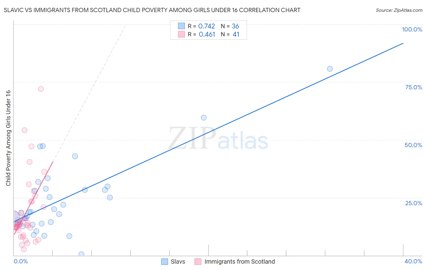 Slavic vs Immigrants from Scotland Child Poverty Among Girls Under 16