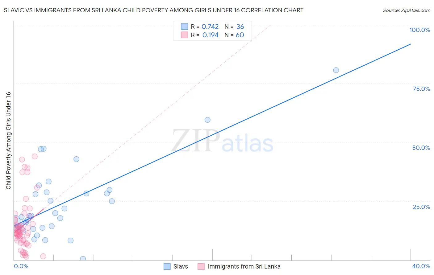 Slavic vs Immigrants from Sri Lanka Child Poverty Among Girls Under 16