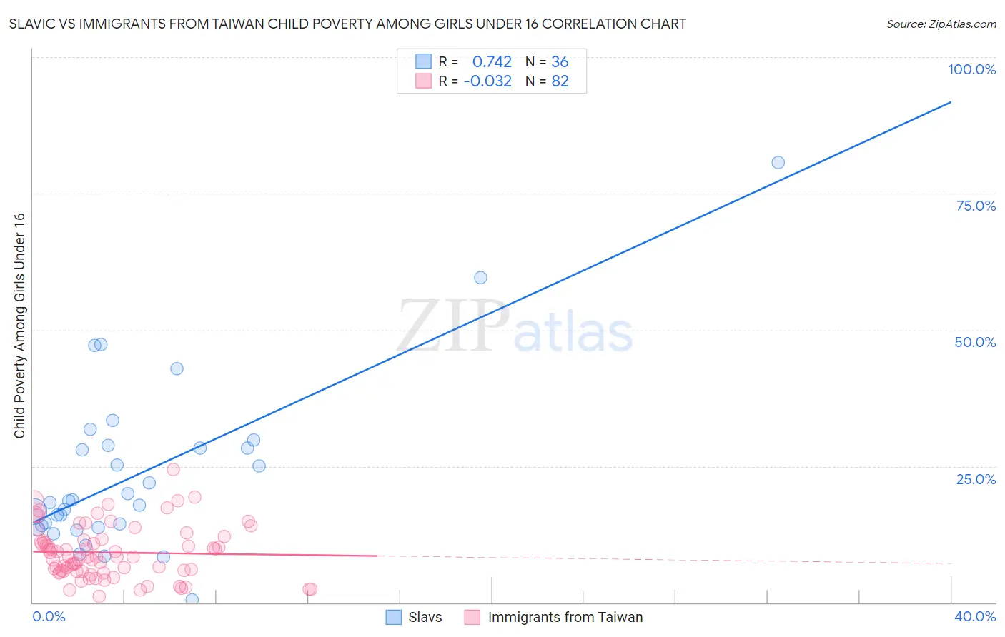 Slavic vs Immigrants from Taiwan Child Poverty Among Girls Under 16