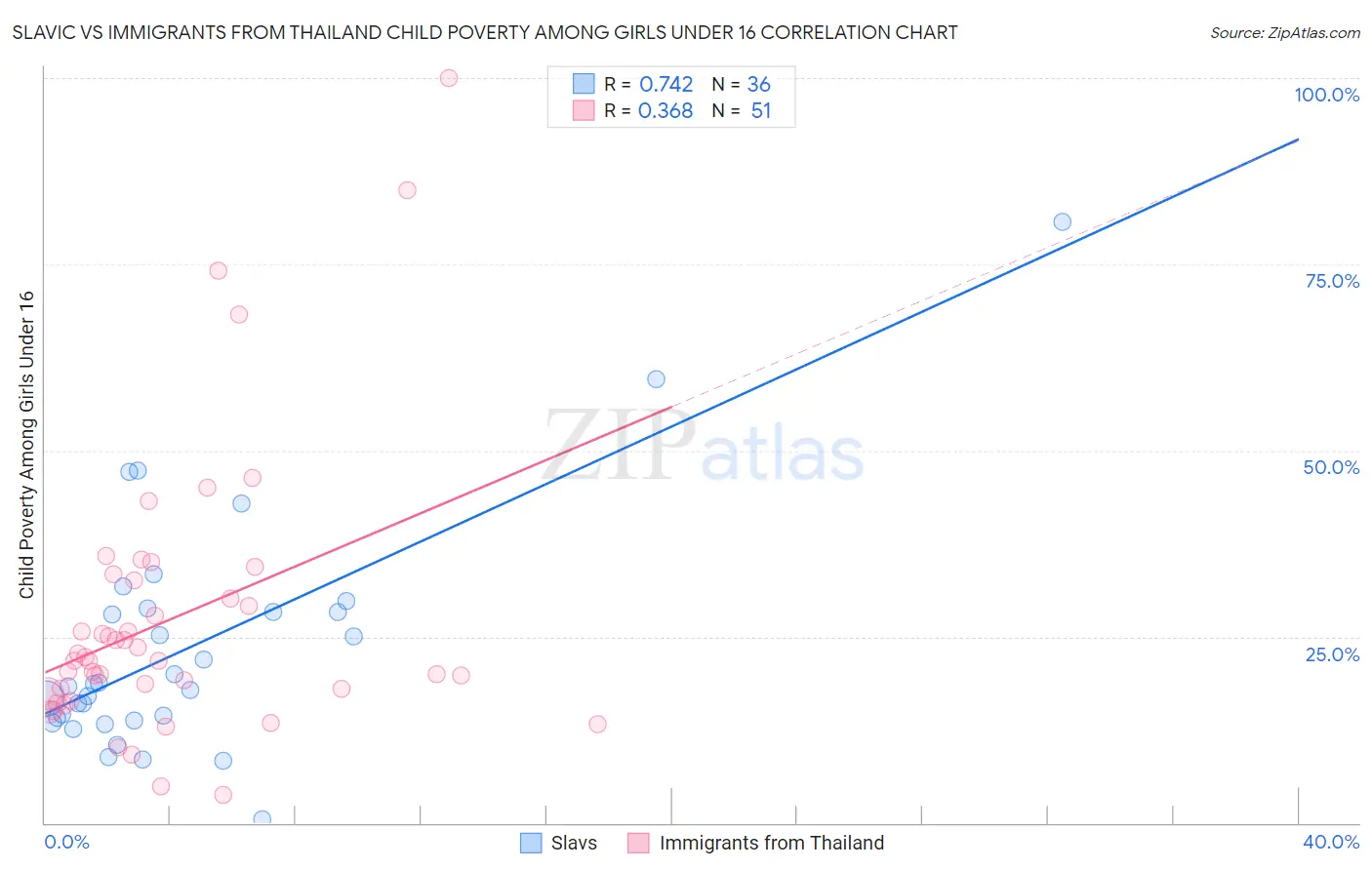 Slavic vs Immigrants from Thailand Child Poverty Among Girls Under 16