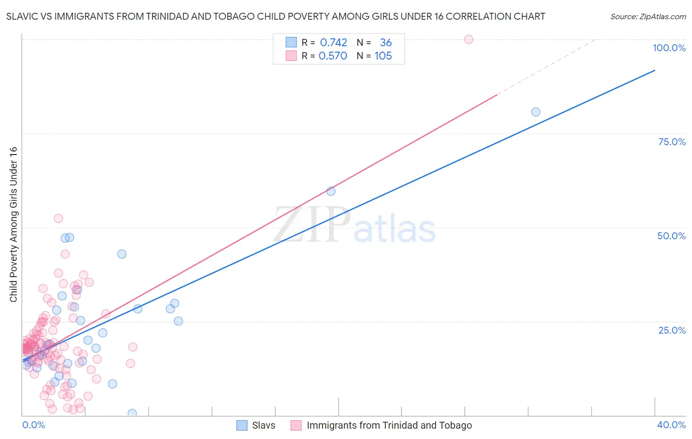 Slavic vs Immigrants from Trinidad and Tobago Child Poverty Among Girls Under 16