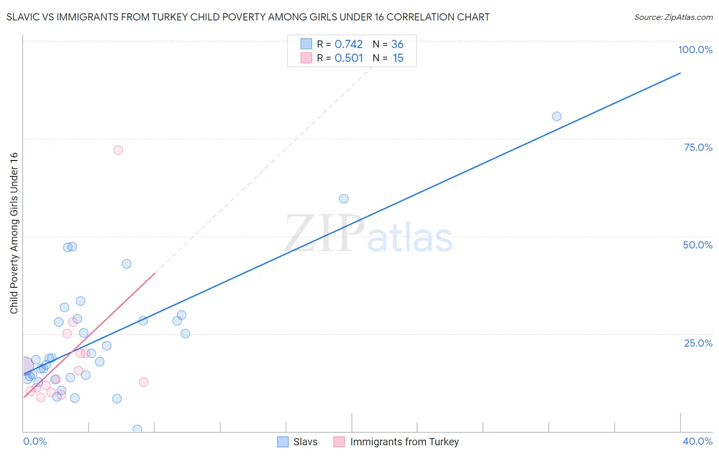 Slavic vs Immigrants from Turkey Child Poverty Among Girls Under 16