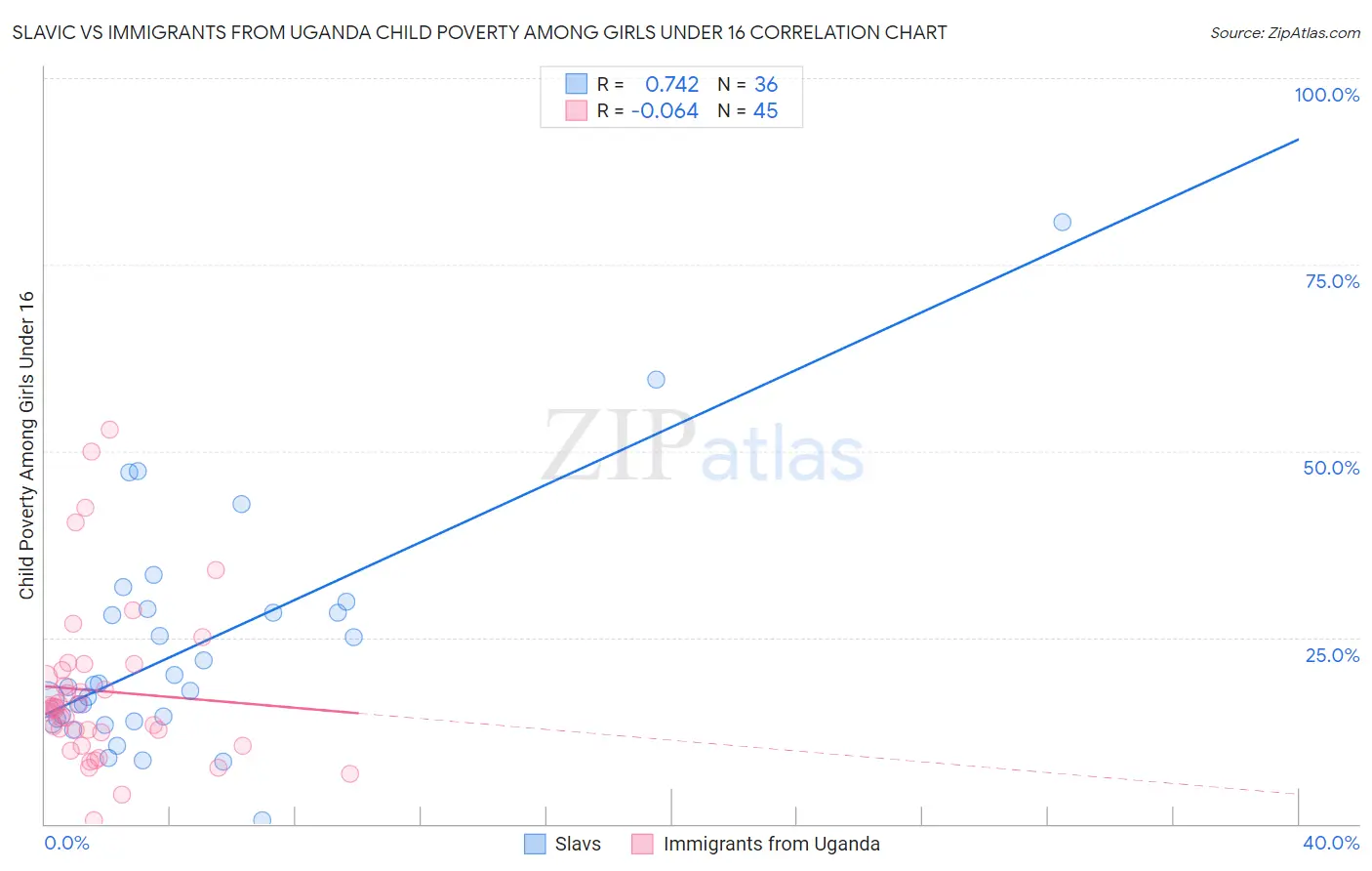 Slavic vs Immigrants from Uganda Child Poverty Among Girls Under 16