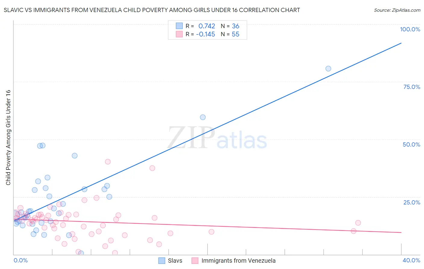 Slavic vs Immigrants from Venezuela Child Poverty Among Girls Under 16