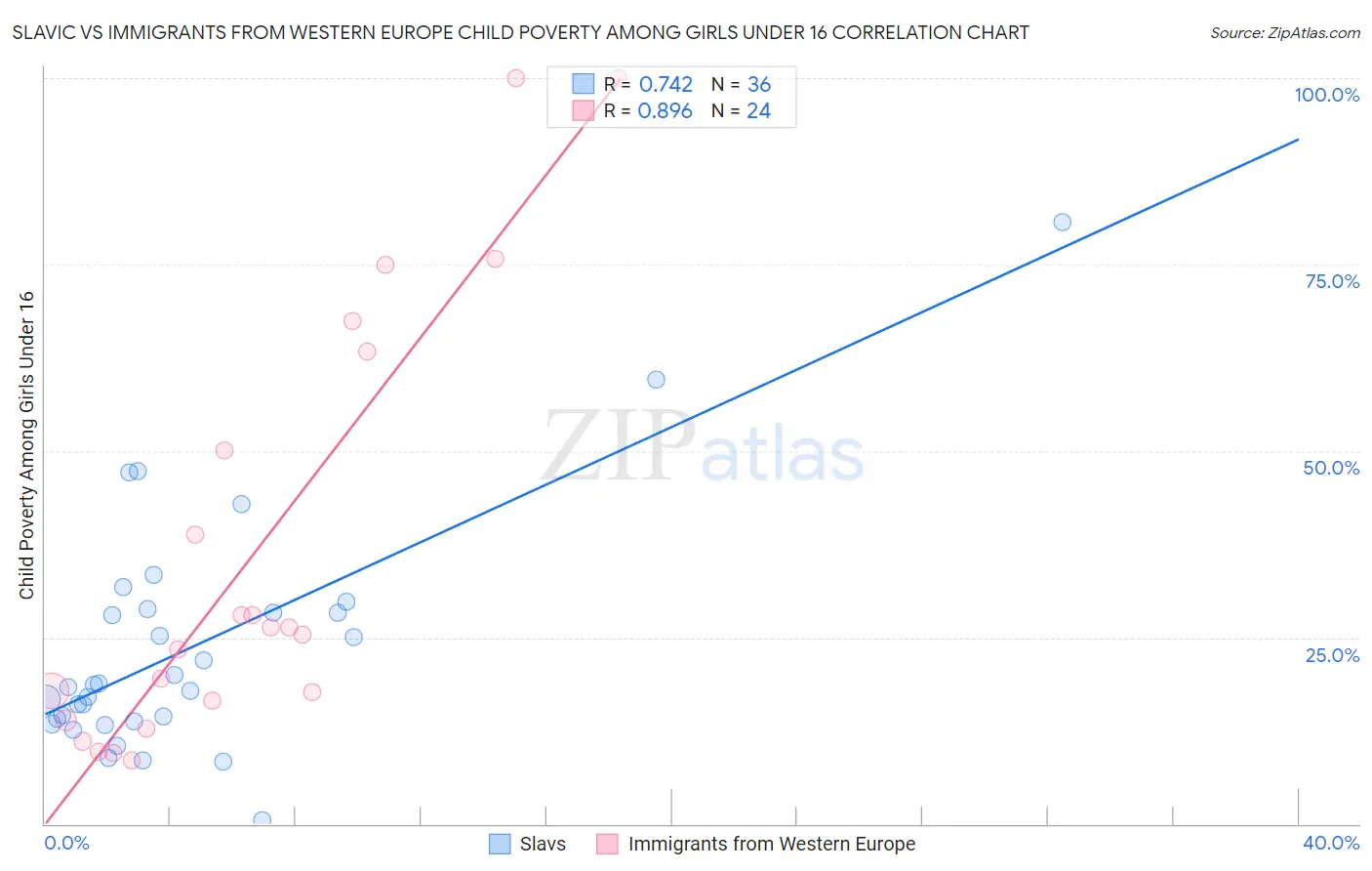 Slavic vs Immigrants from Western Europe Child Poverty Among Girls Under 16