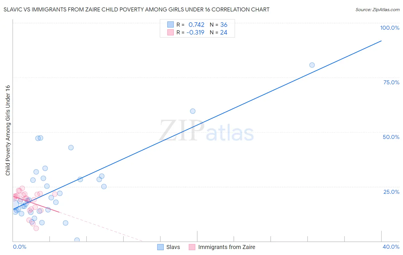 Slavic vs Immigrants from Zaire Child Poverty Among Girls Under 16