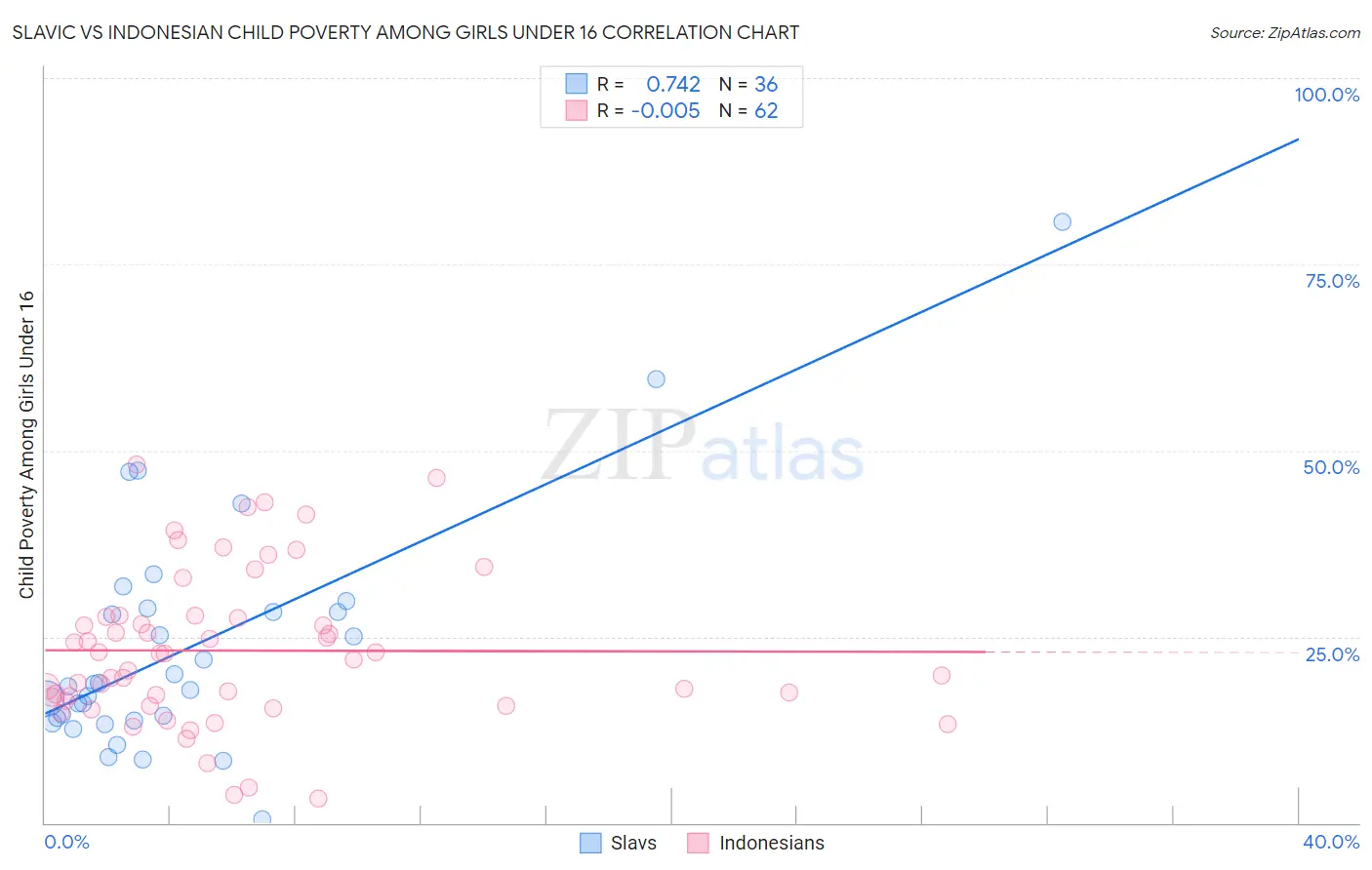 Slavic vs Indonesian Child Poverty Among Girls Under 16