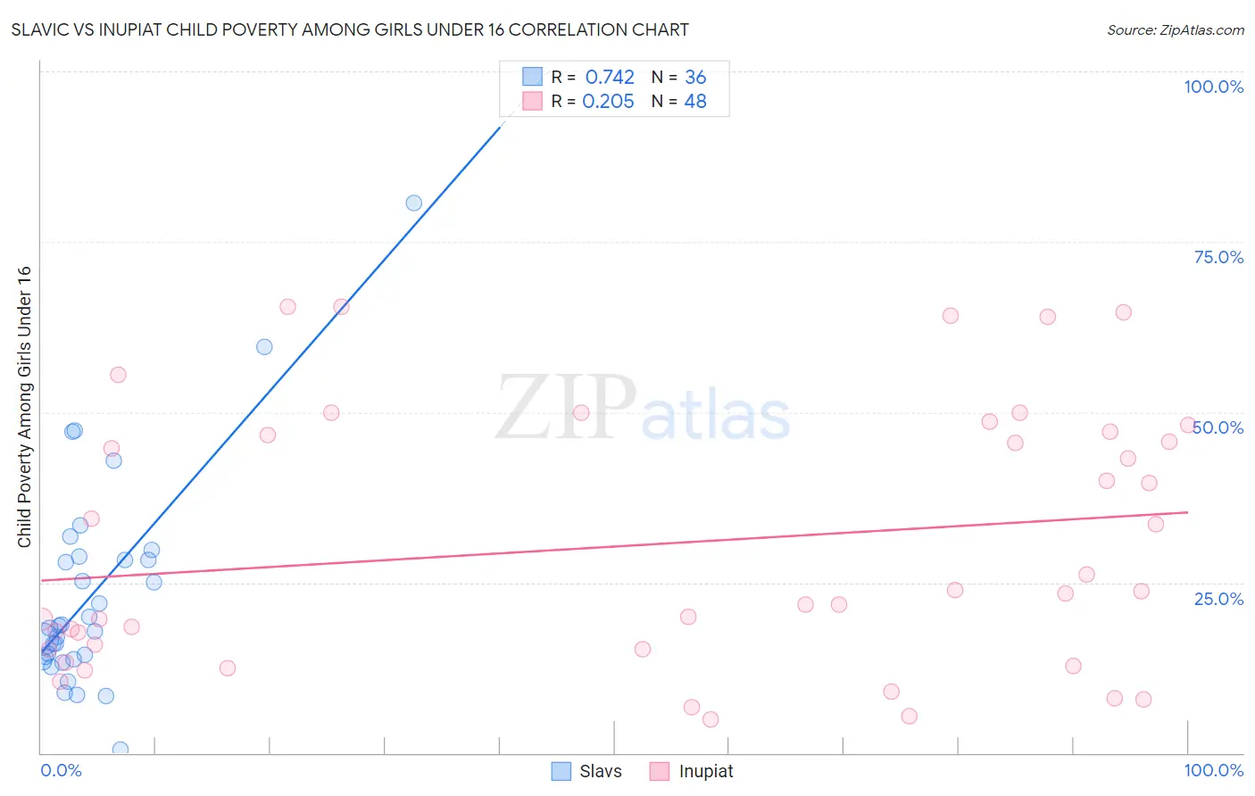 Slavic vs Inupiat Child Poverty Among Girls Under 16