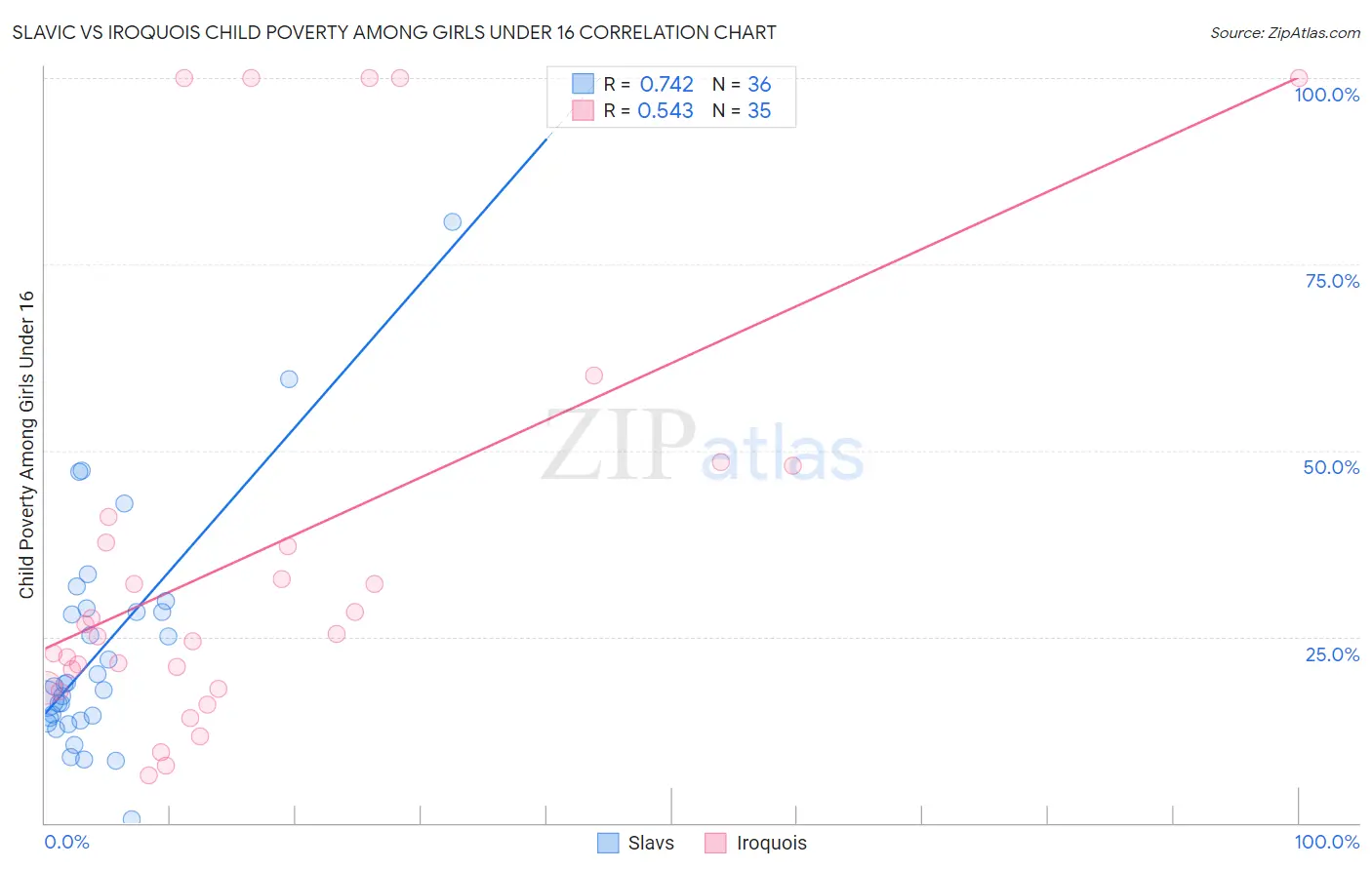 Slavic vs Iroquois Child Poverty Among Girls Under 16