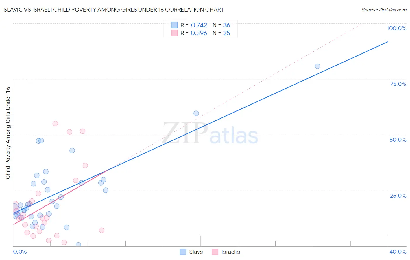 Slavic vs Israeli Child Poverty Among Girls Under 16