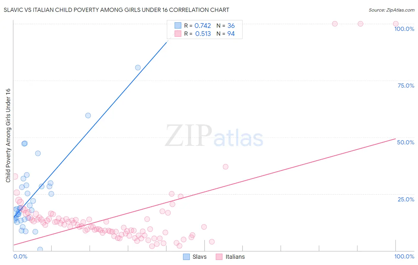 Slavic vs Italian Child Poverty Among Girls Under 16