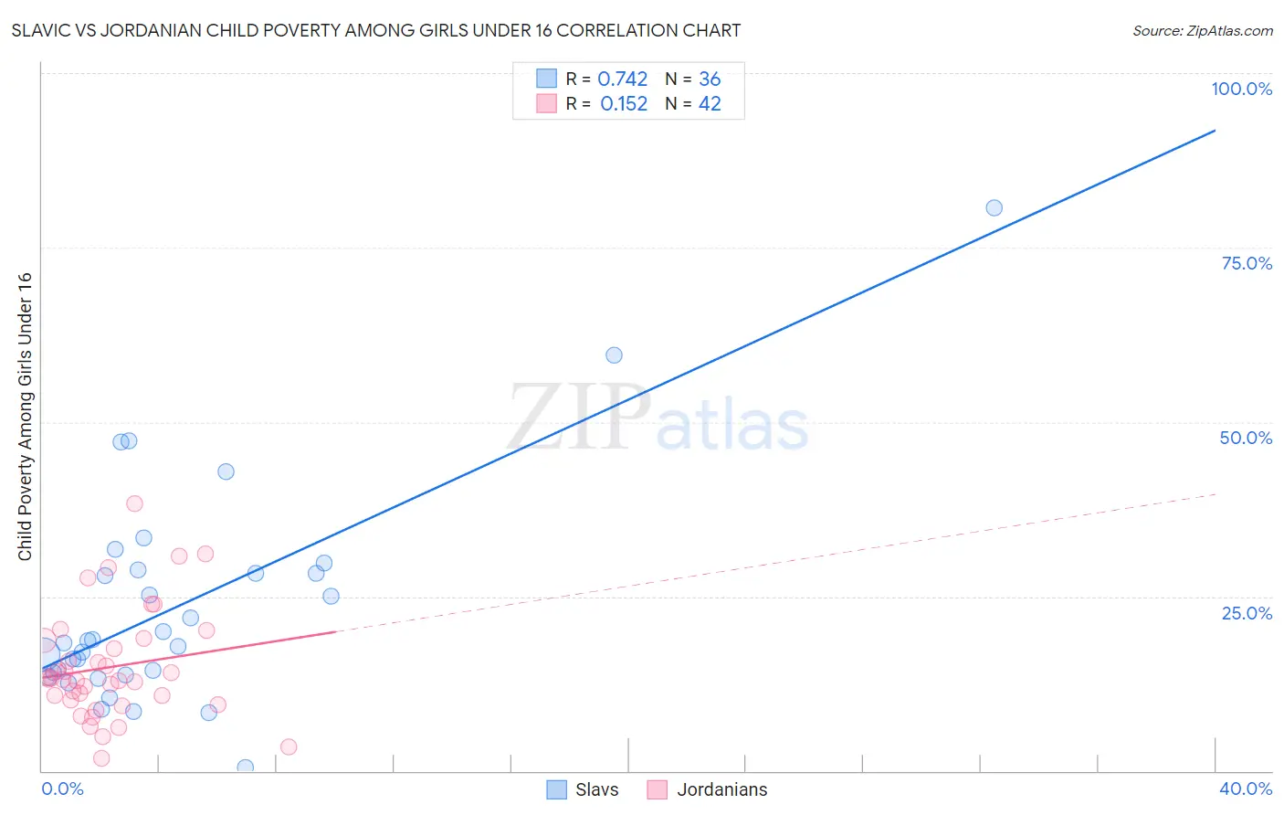 Slavic vs Jordanian Child Poverty Among Girls Under 16