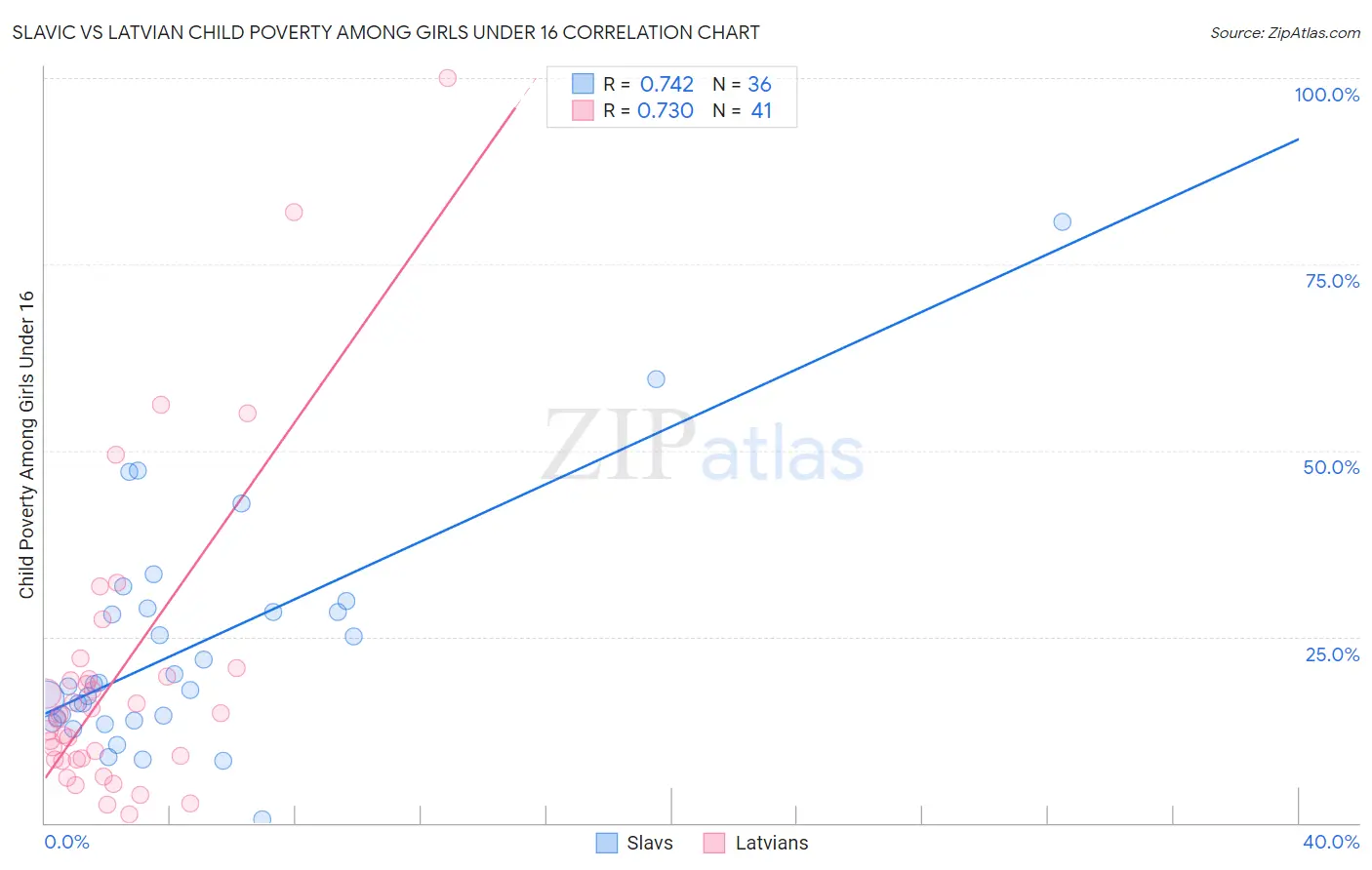 Slavic vs Latvian Child Poverty Among Girls Under 16