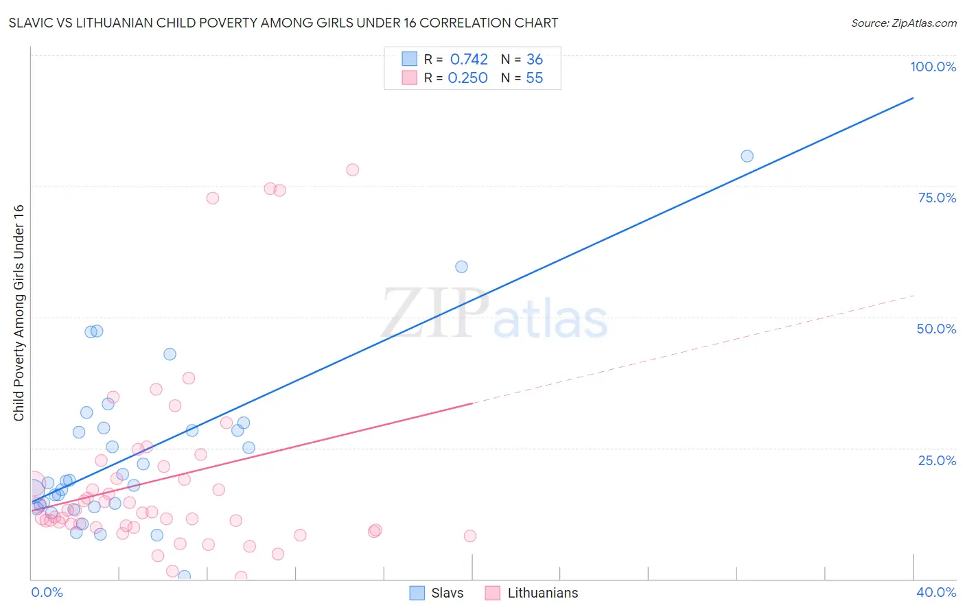 Slavic vs Lithuanian Child Poverty Among Girls Under 16
