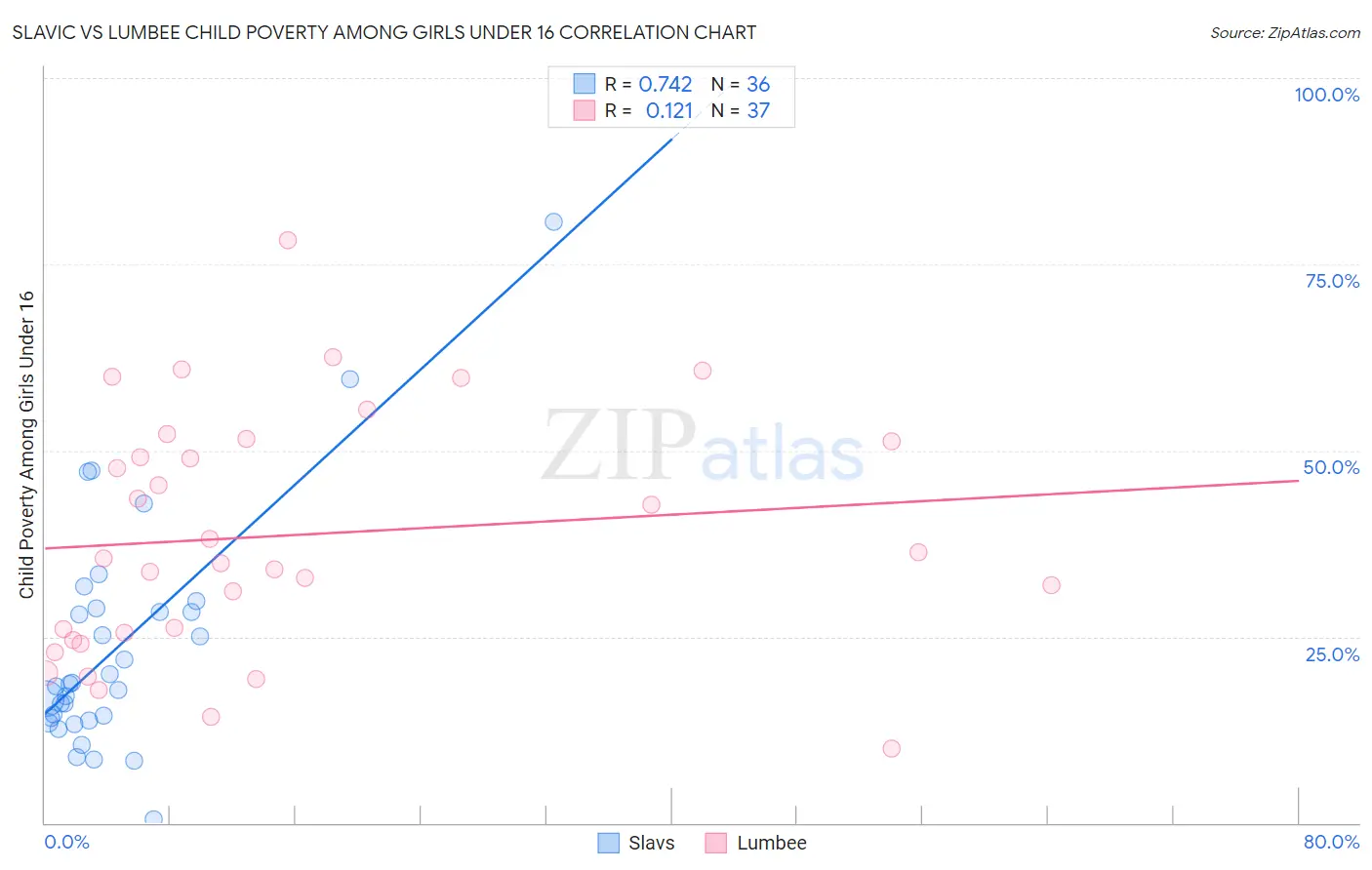 Slavic vs Lumbee Child Poverty Among Girls Under 16