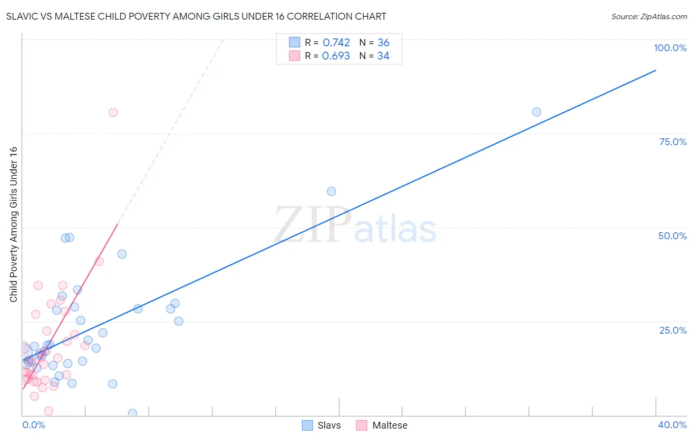 Slavic vs Maltese Child Poverty Among Girls Under 16