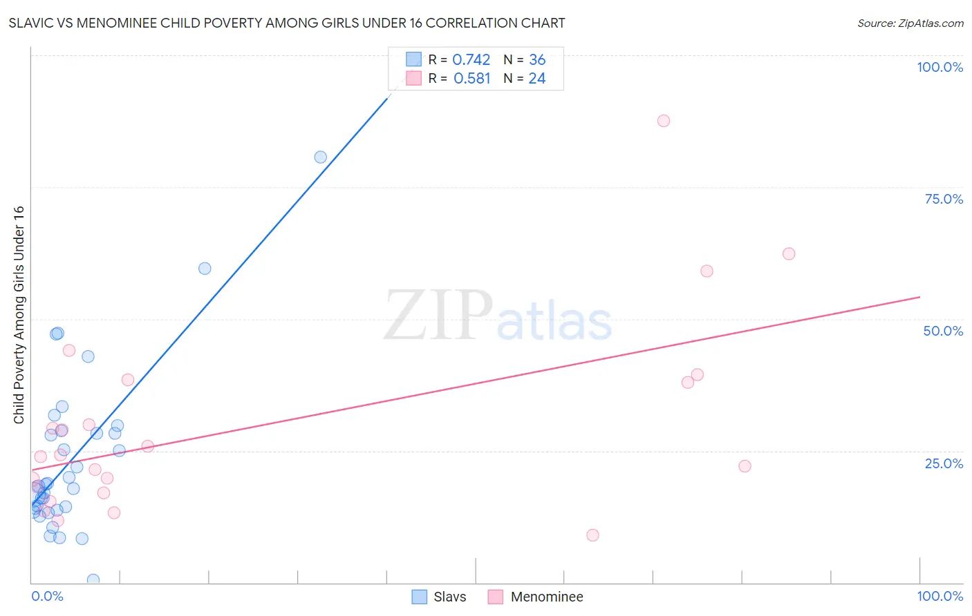 Slavic vs Menominee Child Poverty Among Girls Under 16