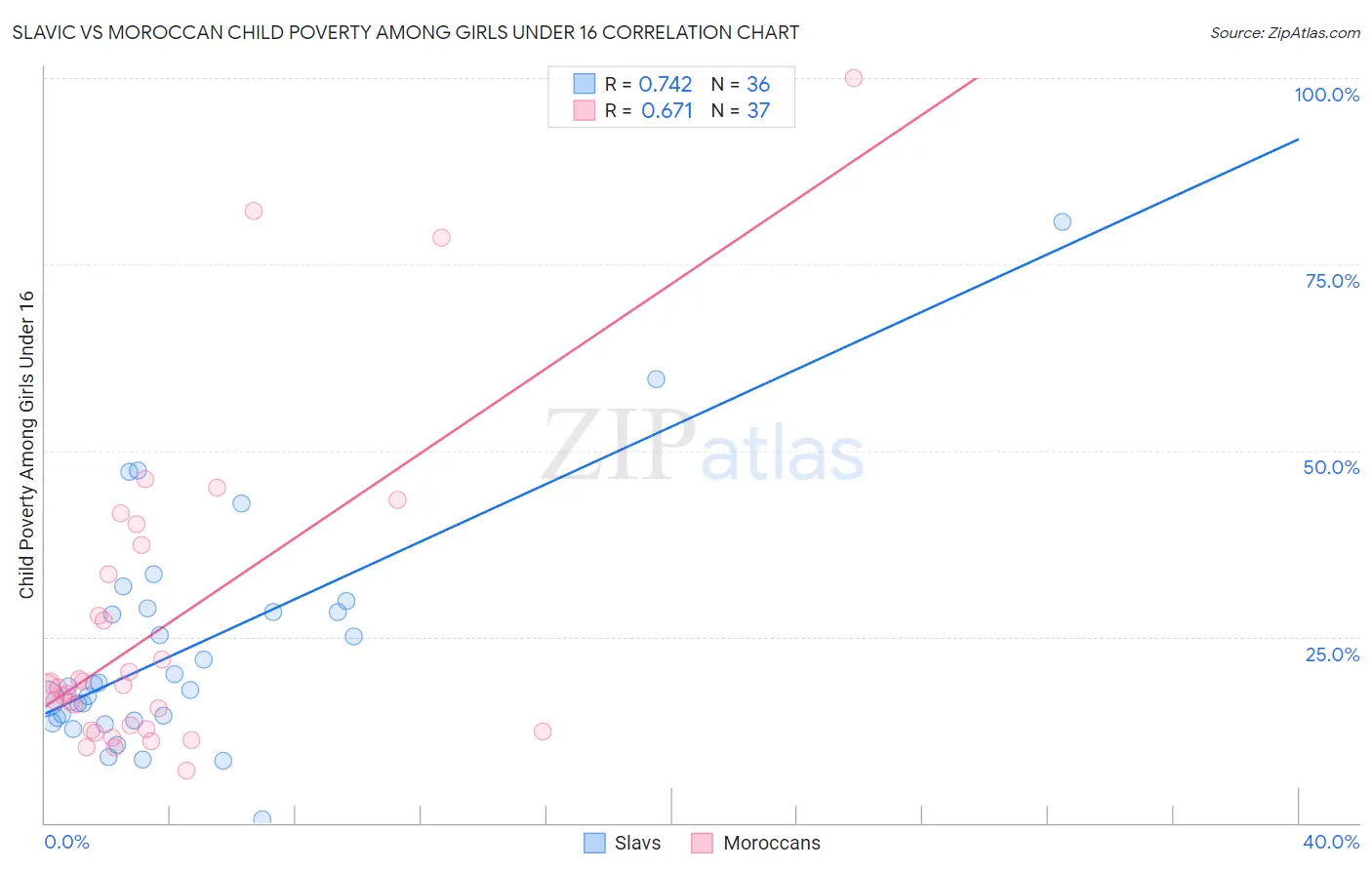 Slavic vs Moroccan Child Poverty Among Girls Under 16